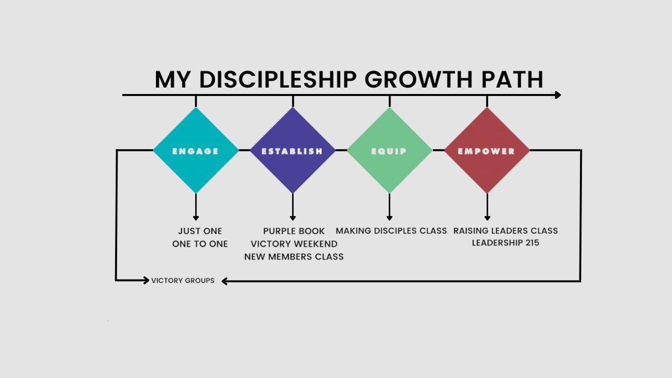 Discipleship Growth Path